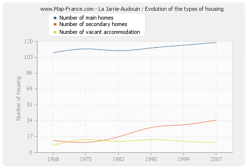 La Jarrie-Audouin : Evolution of the types of housing